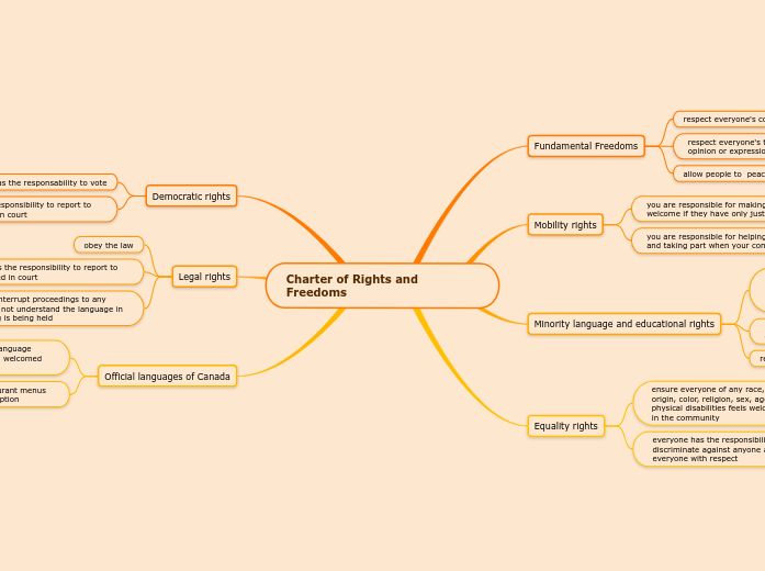 Charter Of Rights And Freedoms Mind Map